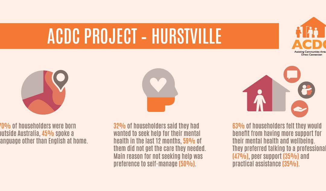 Hurstville Community Report – ACDC Project